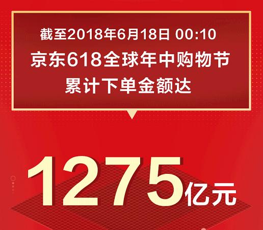 1275億！京東618戰績再創新高，日用百貨銷售火爆背后的全民消費力